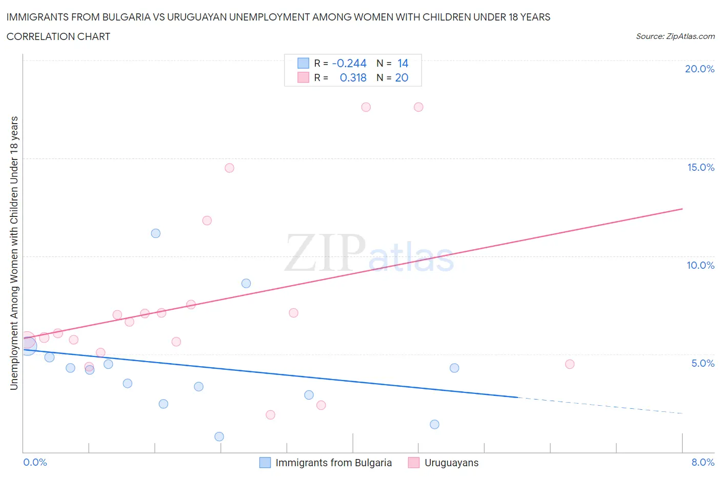 Immigrants from Bulgaria vs Uruguayan Unemployment Among Women with Children Under 18 years