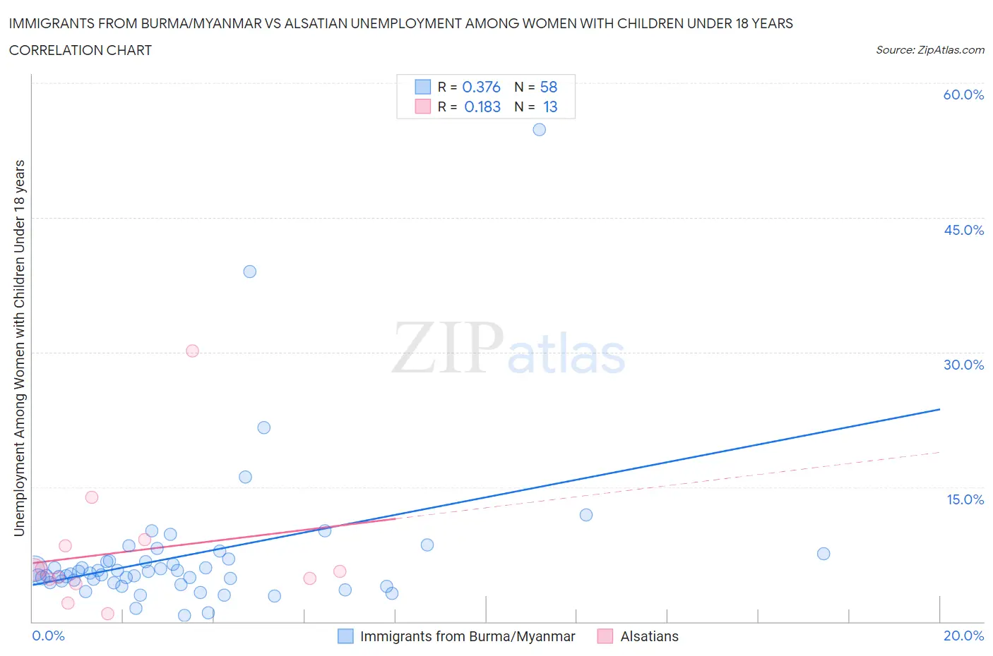 Immigrants from Burma/Myanmar vs Alsatian Unemployment Among Women with Children Under 18 years