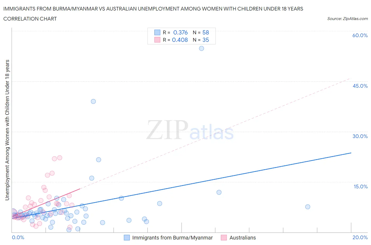 Immigrants from Burma/Myanmar vs Australian Unemployment Among Women with Children Under 18 years