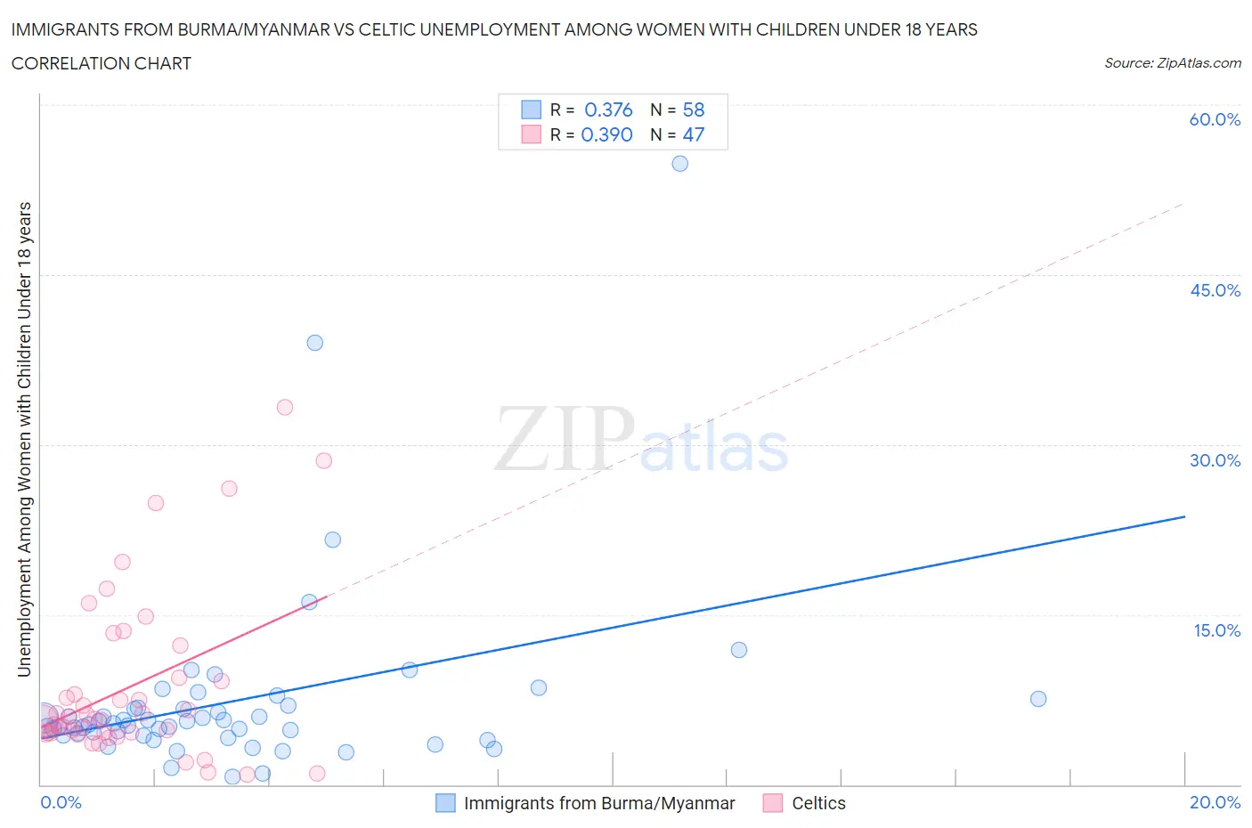 Immigrants from Burma/Myanmar vs Celtic Unemployment Among Women with Children Under 18 years