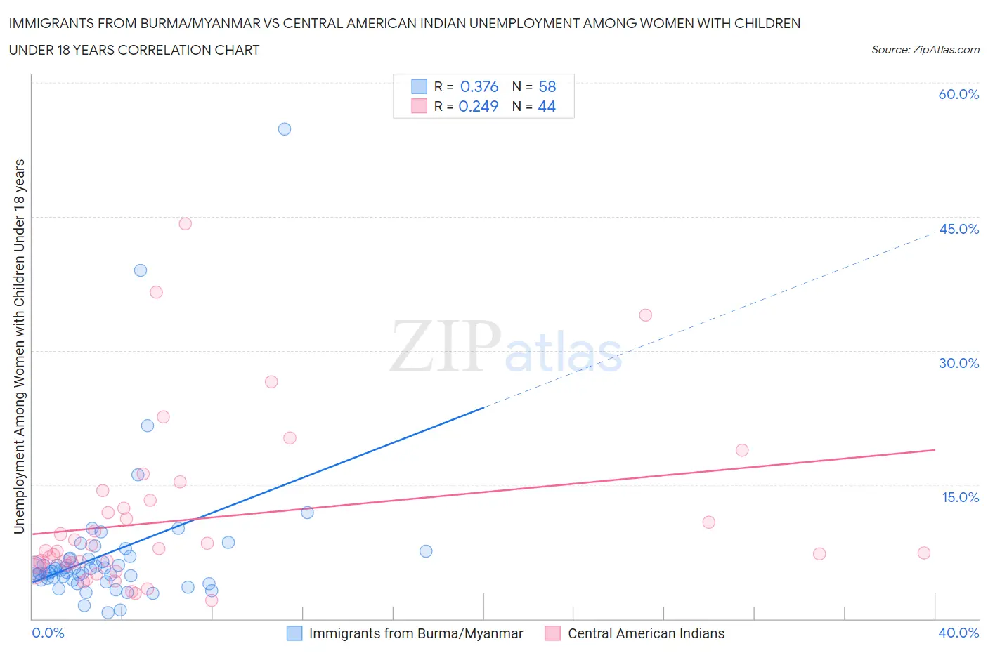 Immigrants from Burma/Myanmar vs Central American Indian Unemployment Among Women with Children Under 18 years