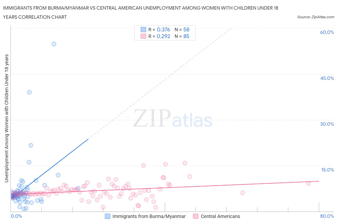 Immigrants from Burma/Myanmar vs Central American Unemployment Among Women with Children Under 18 years