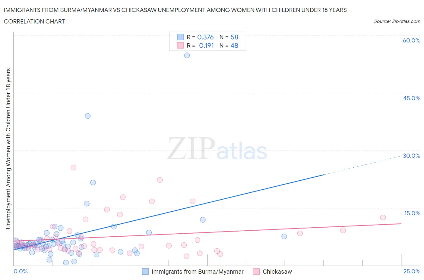 Immigrants from Burma/Myanmar vs Chickasaw Unemployment Among Women with Children Under 18 years