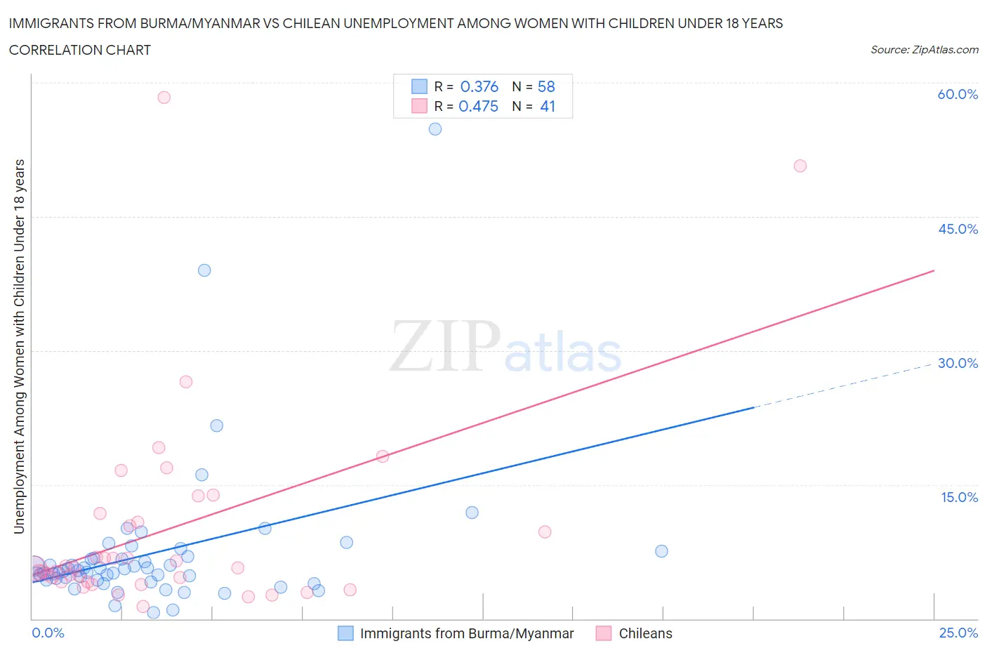 Immigrants from Burma/Myanmar vs Chilean Unemployment Among Women with Children Under 18 years