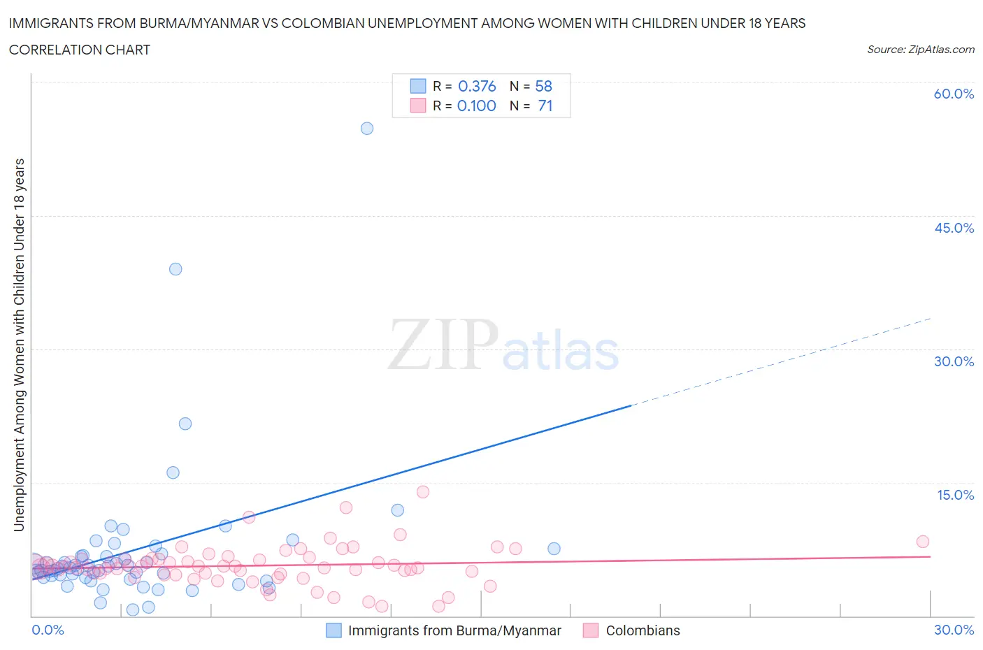 Immigrants from Burma/Myanmar vs Colombian Unemployment Among Women with Children Under 18 years