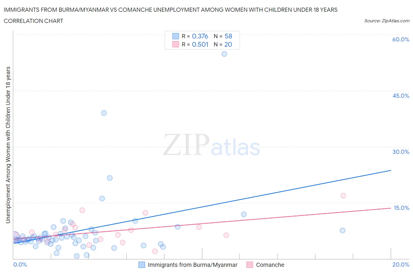 Immigrants from Burma/Myanmar vs Comanche Unemployment Among Women with Children Under 18 years