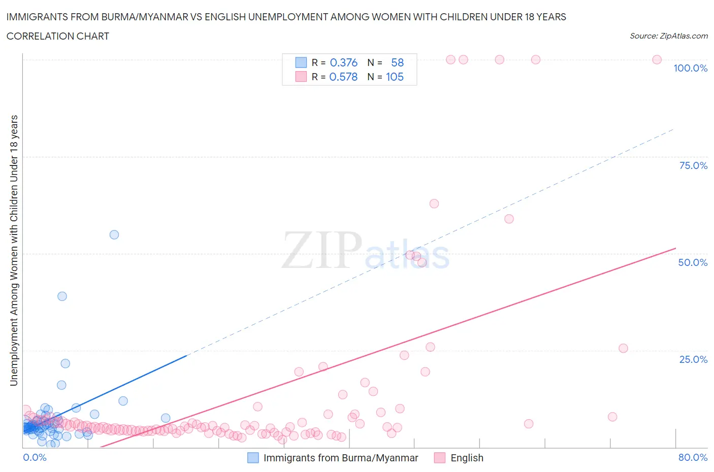 Immigrants from Burma/Myanmar vs English Unemployment Among Women with Children Under 18 years