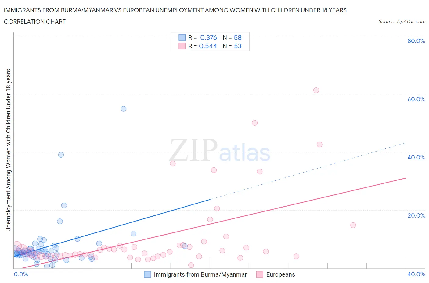 Immigrants from Burma/Myanmar vs European Unemployment Among Women with Children Under 18 years