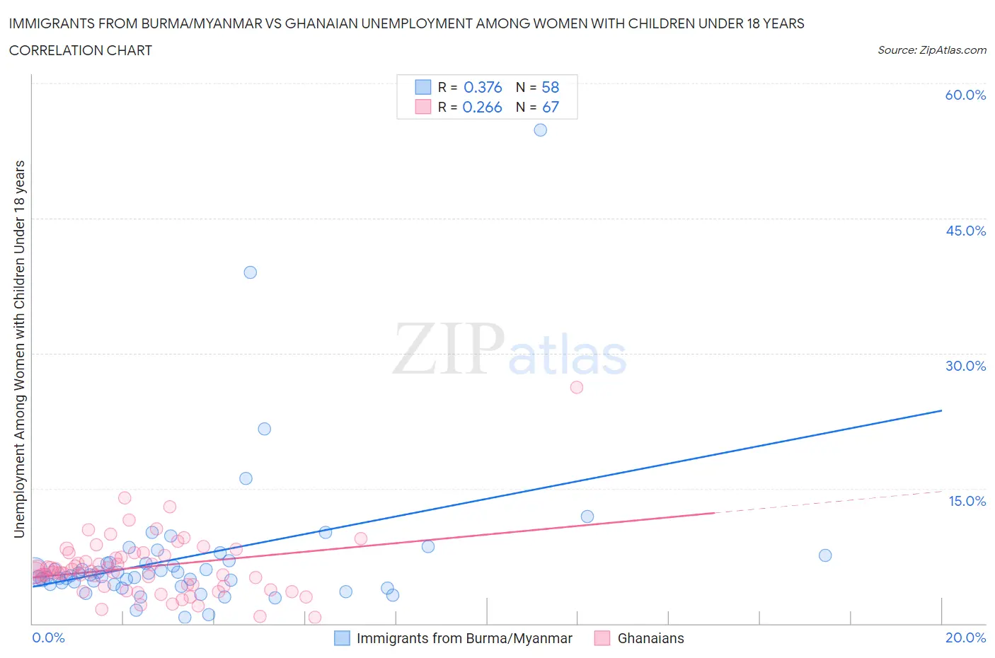 Immigrants from Burma/Myanmar vs Ghanaian Unemployment Among Women with Children Under 18 years