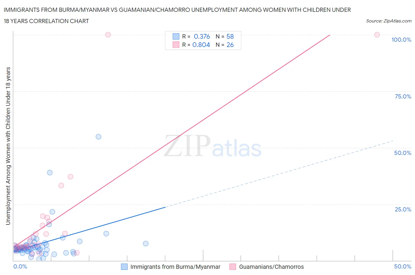 Immigrants from Burma/Myanmar vs Guamanian/Chamorro Unemployment Among Women with Children Under 18 years