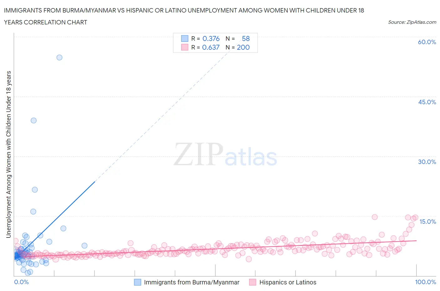 Immigrants from Burma/Myanmar vs Hispanic or Latino Unemployment Among Women with Children Under 18 years