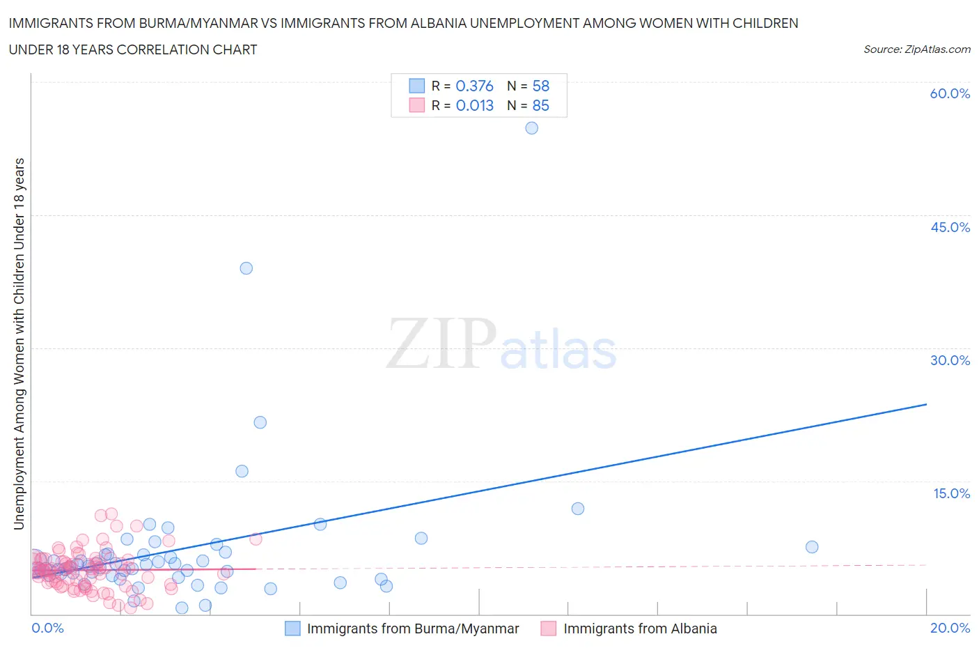 Immigrants from Burma/Myanmar vs Immigrants from Albania Unemployment Among Women with Children Under 18 years