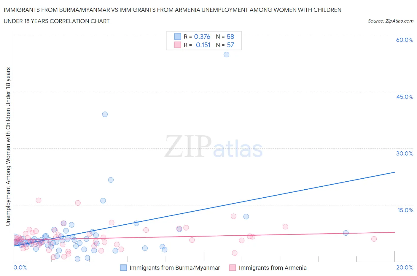 Immigrants from Burma/Myanmar vs Immigrants from Armenia Unemployment Among Women with Children Under 18 years