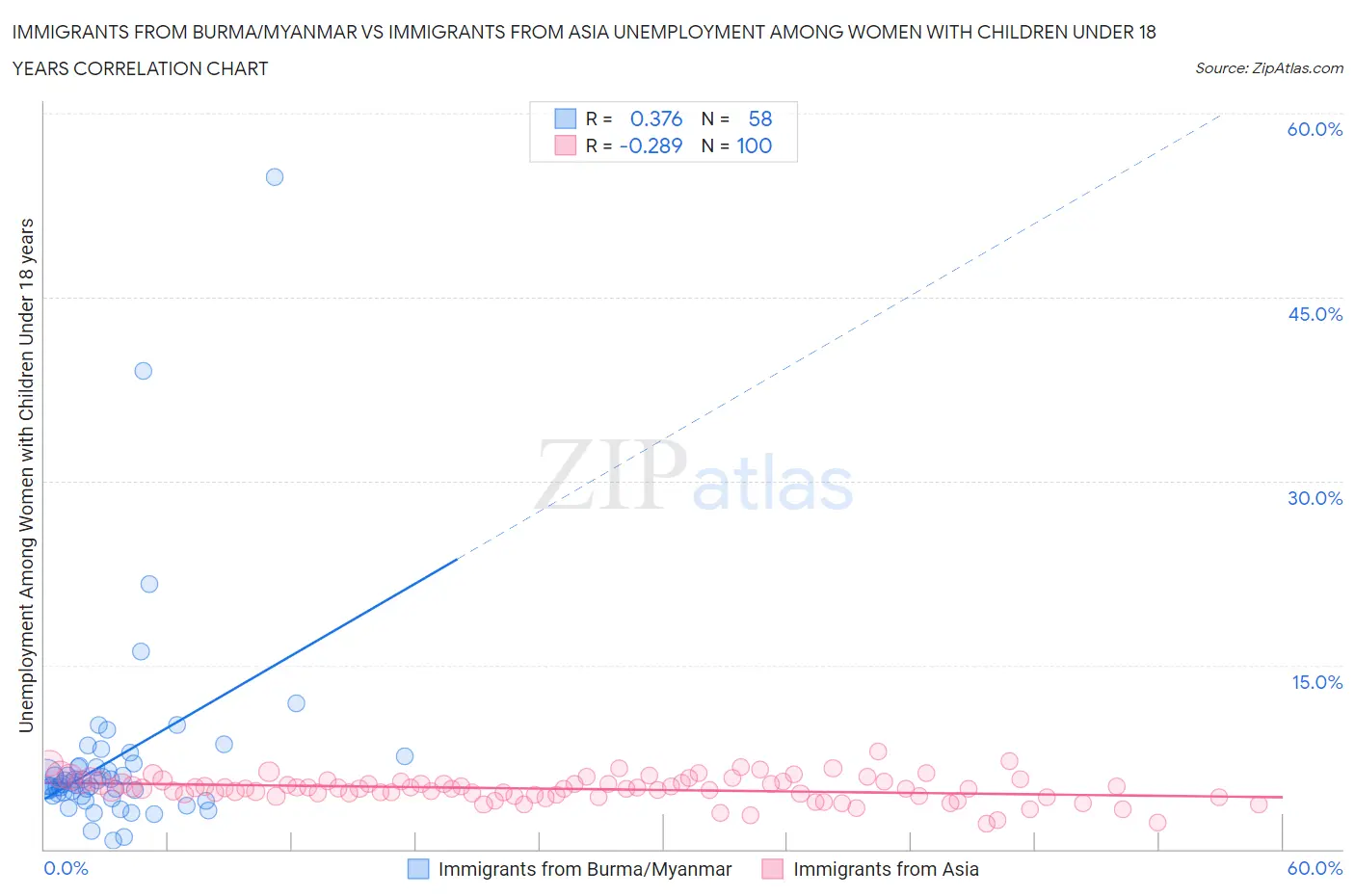 Immigrants from Burma/Myanmar vs Immigrants from Asia Unemployment Among Women with Children Under 18 years