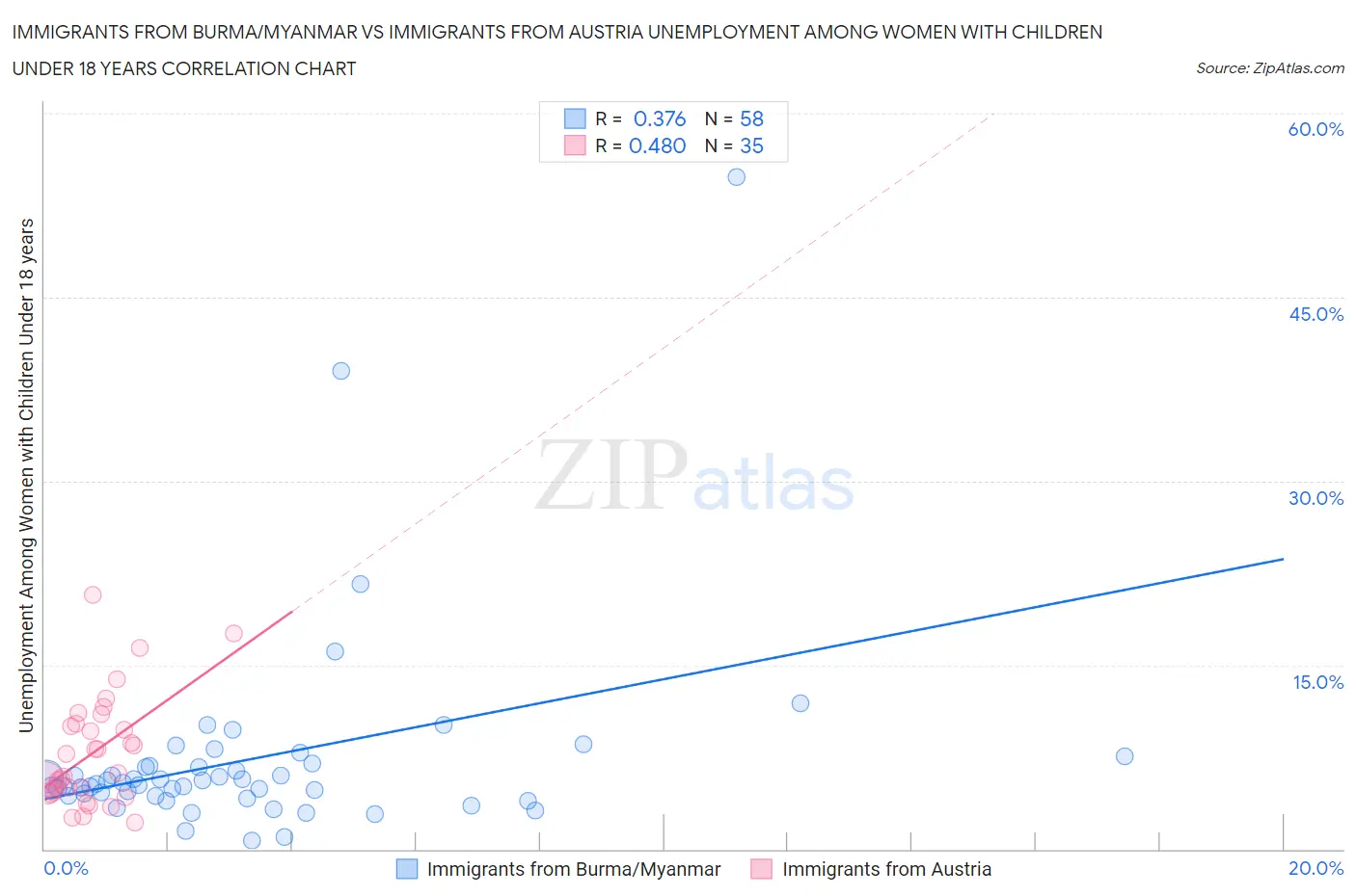 Immigrants from Burma/Myanmar vs Immigrants from Austria Unemployment Among Women with Children Under 18 years