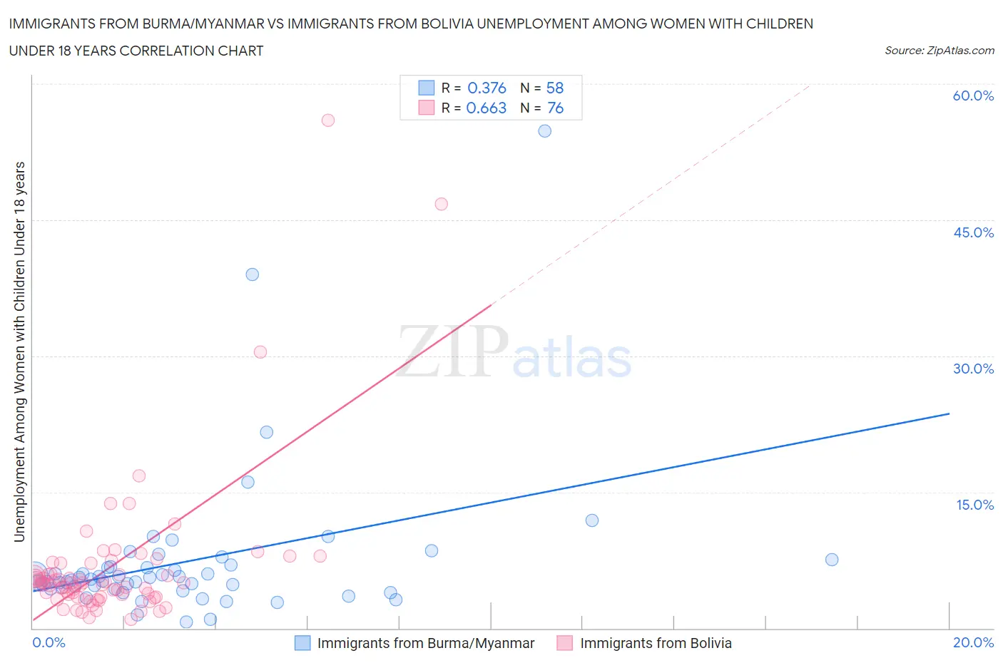 Immigrants from Burma/Myanmar vs Immigrants from Bolivia Unemployment Among Women with Children Under 18 years