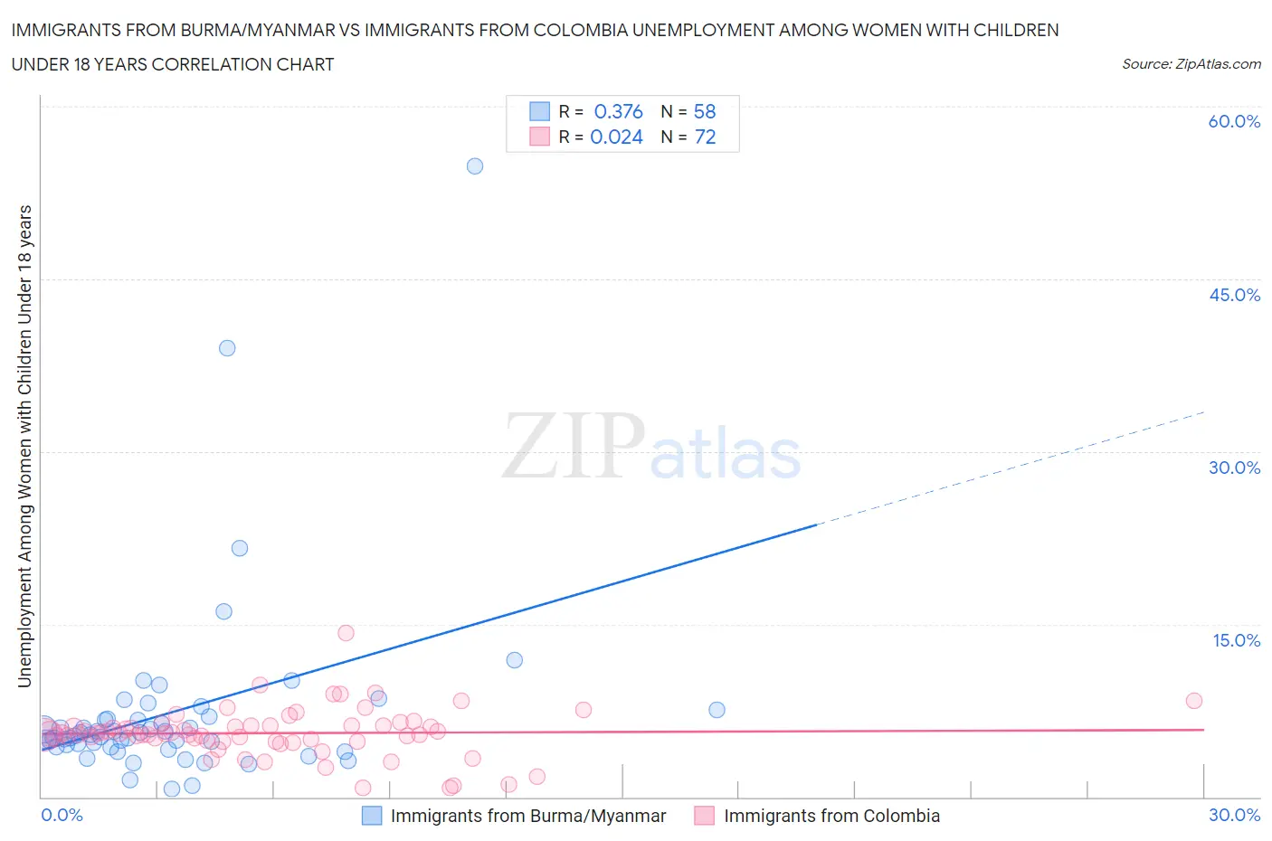 Immigrants from Burma/Myanmar vs Immigrants from Colombia Unemployment Among Women with Children Under 18 years