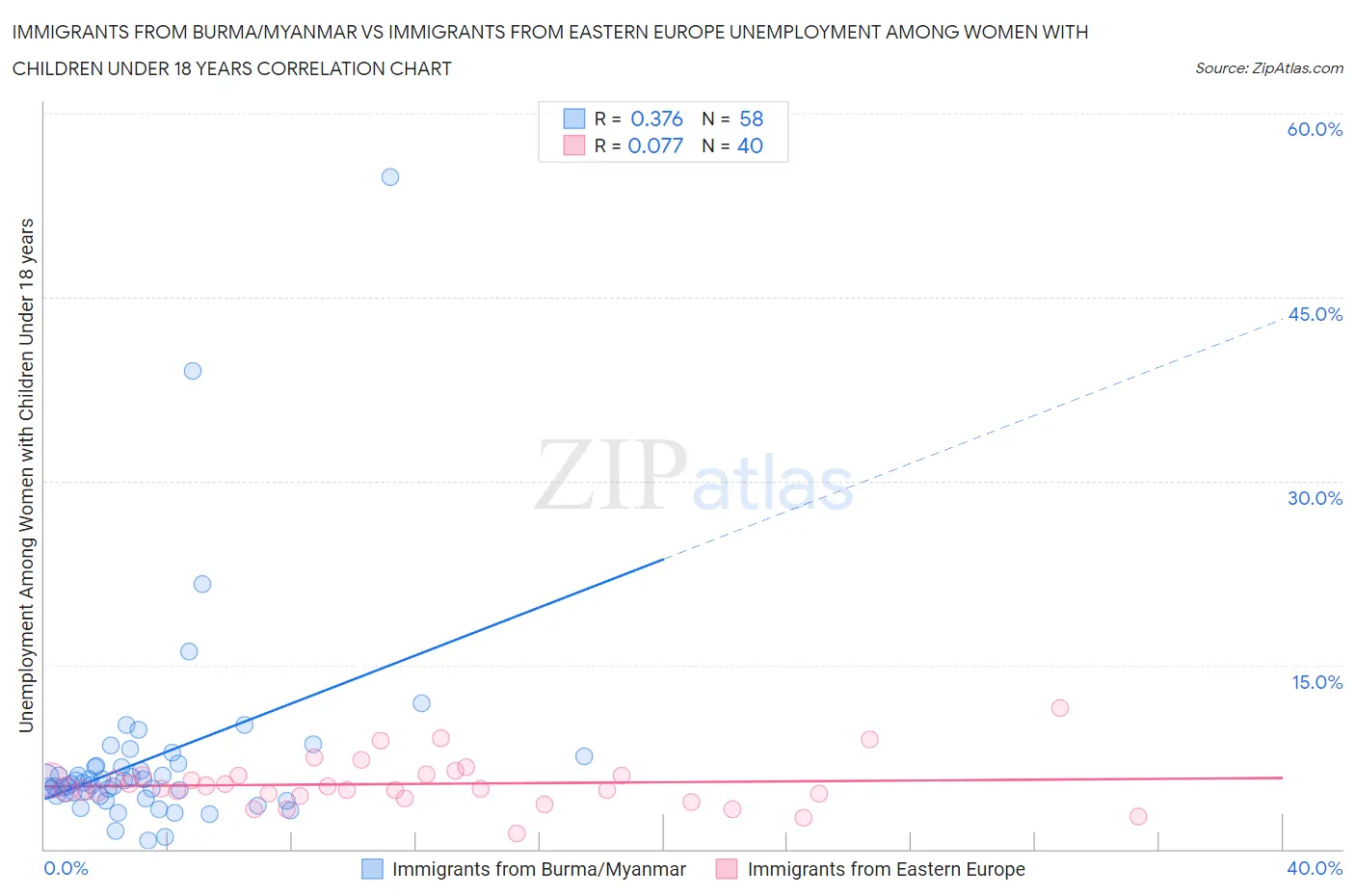 Immigrants from Burma/Myanmar vs Immigrants from Eastern Europe Unemployment Among Women with Children Under 18 years