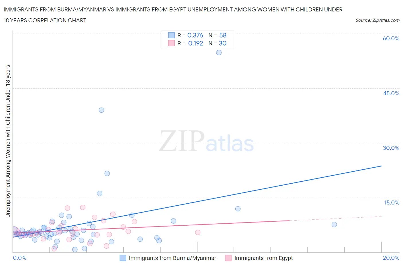 Immigrants from Burma/Myanmar vs Immigrants from Egypt Unemployment Among Women with Children Under 18 years