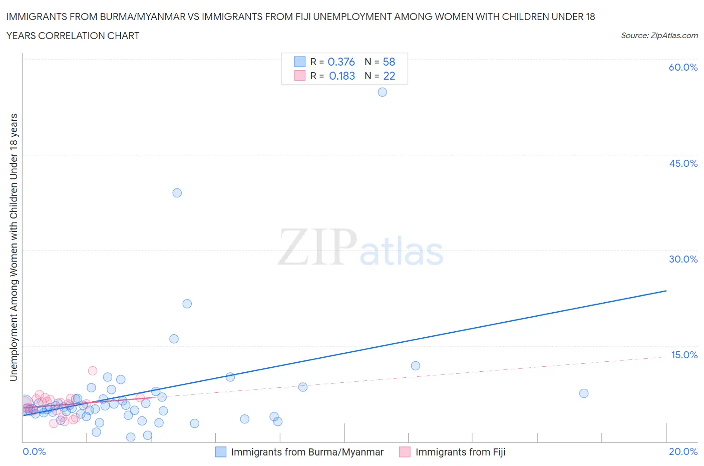 Immigrants from Burma/Myanmar vs Immigrants from Fiji Unemployment Among Women with Children Under 18 years