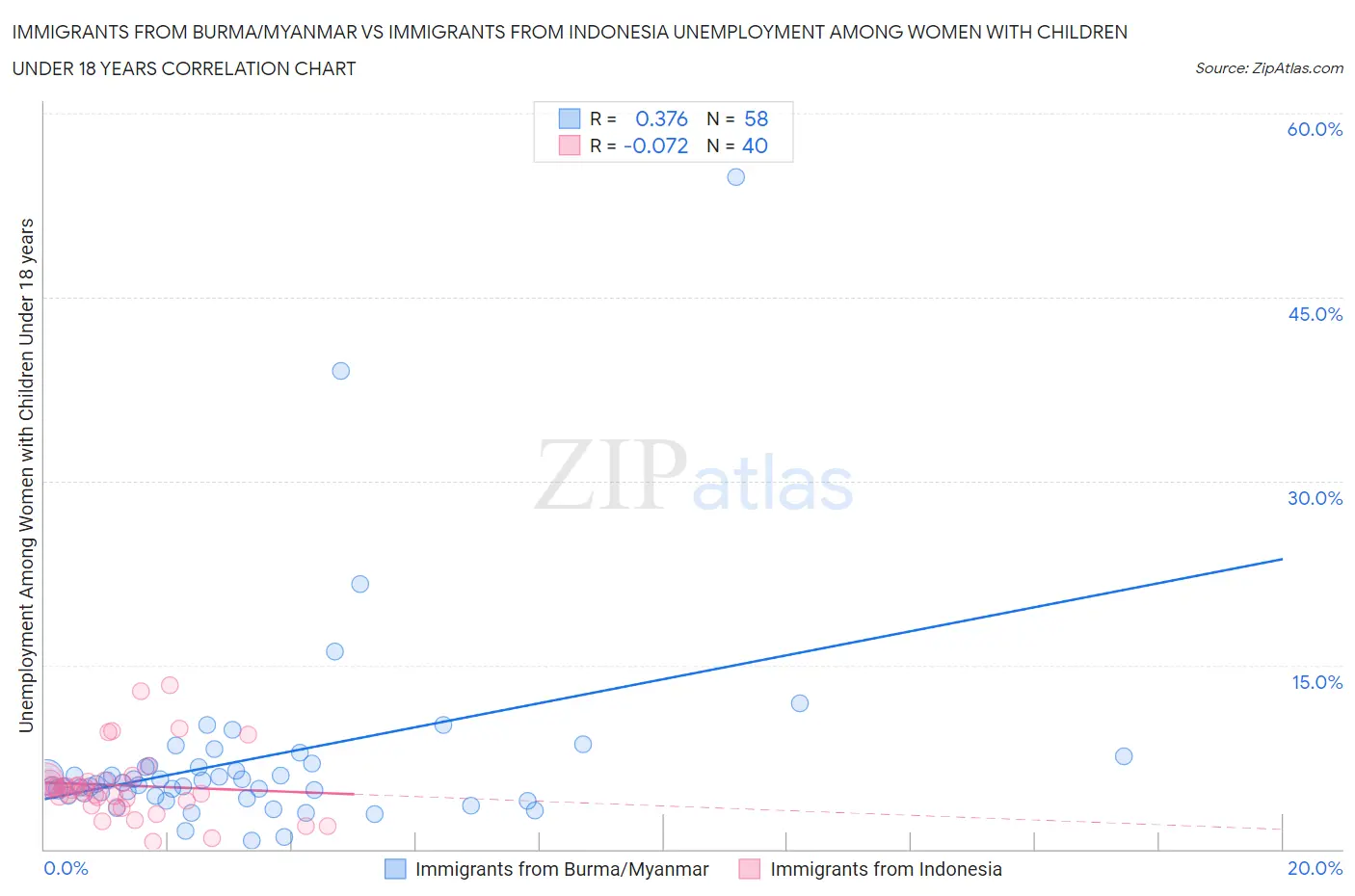 Immigrants from Burma/Myanmar vs Immigrants from Indonesia Unemployment Among Women with Children Under 18 years