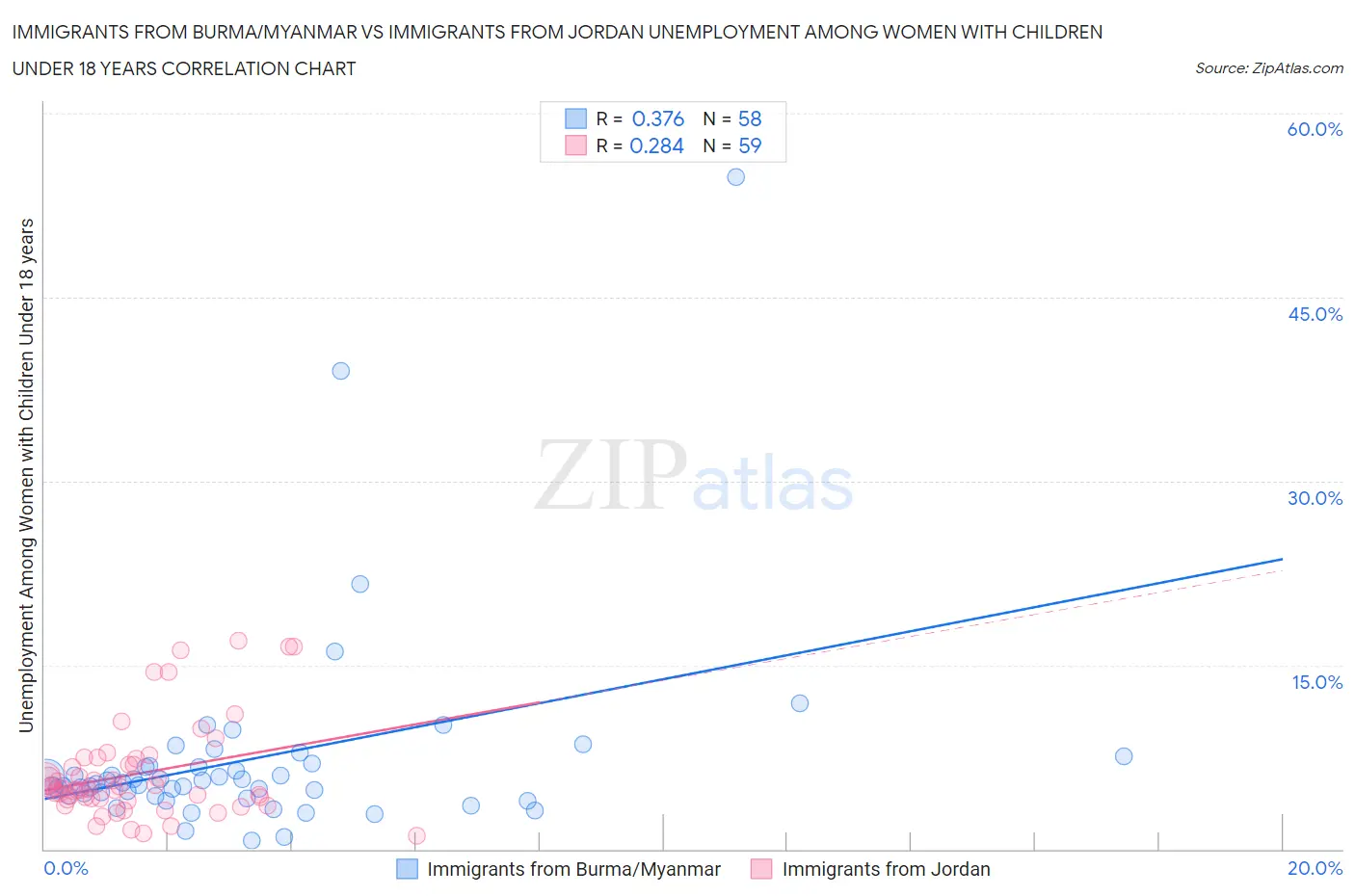 Immigrants from Burma/Myanmar vs Immigrants from Jordan Unemployment Among Women with Children Under 18 years