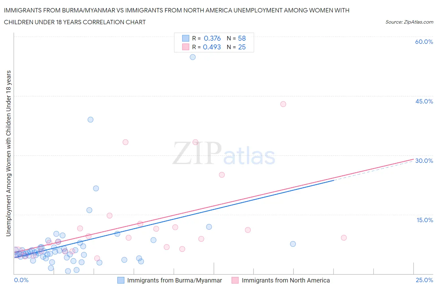 Immigrants from Burma/Myanmar vs Immigrants from North America Unemployment Among Women with Children Under 18 years