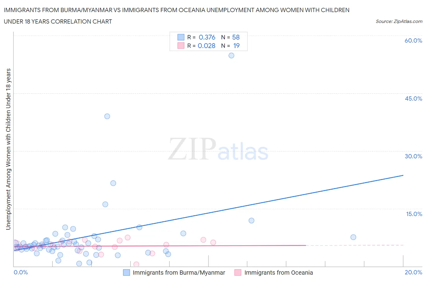 Immigrants from Burma/Myanmar vs Immigrants from Oceania Unemployment Among Women with Children Under 18 years