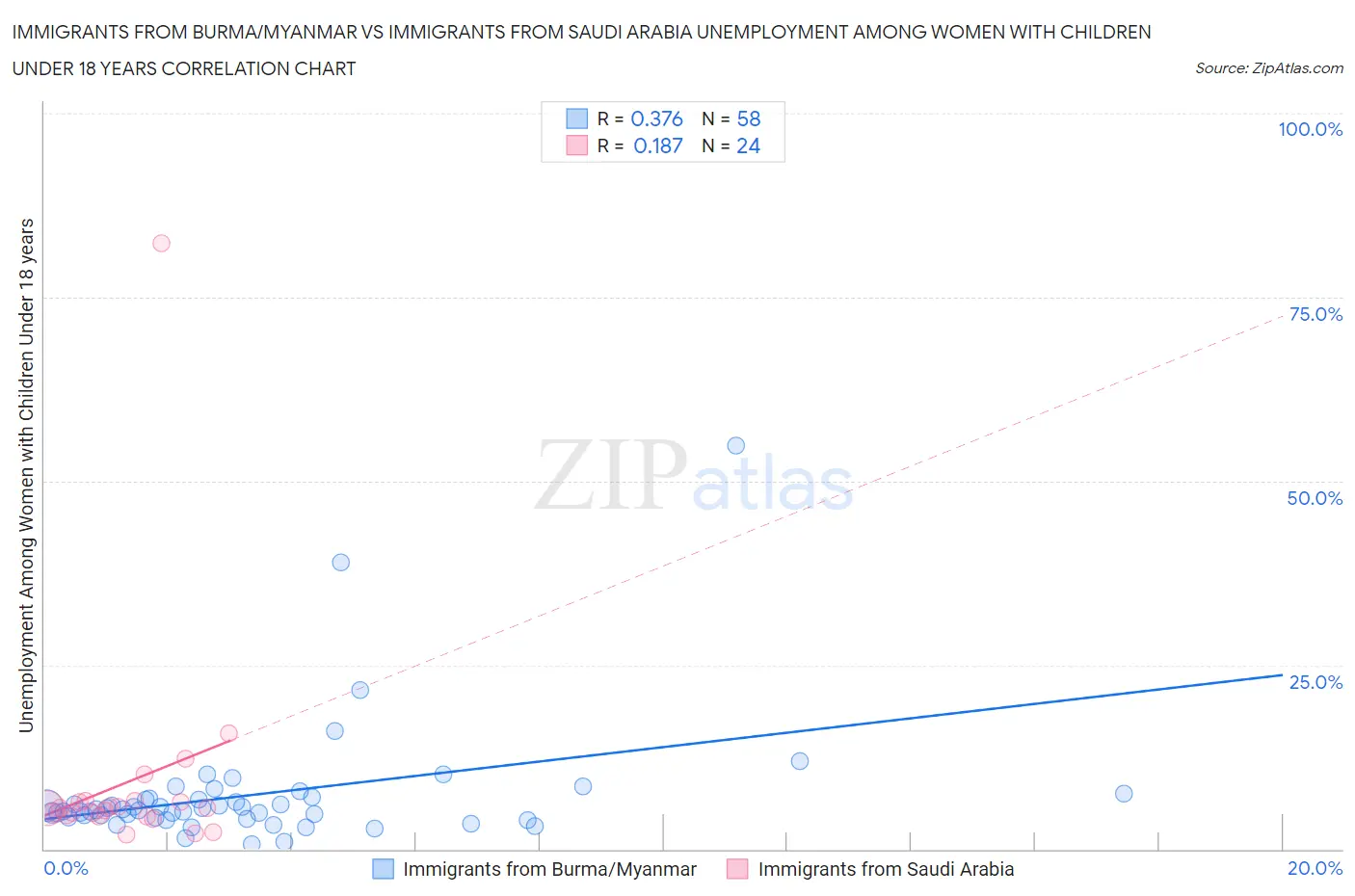 Immigrants from Burma/Myanmar vs Immigrants from Saudi Arabia Unemployment Among Women with Children Under 18 years