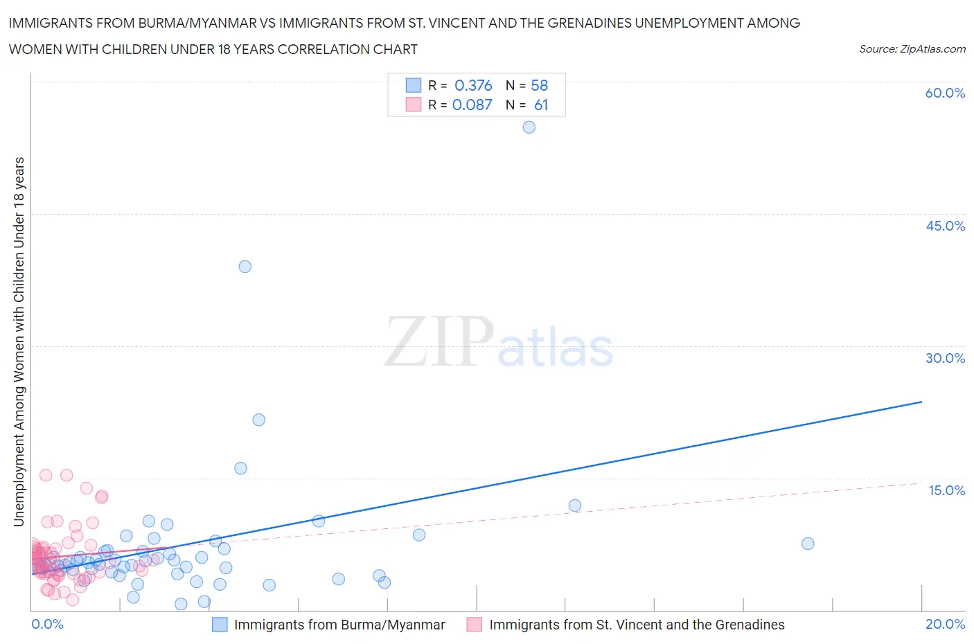 Immigrants from Burma/Myanmar vs Immigrants from St. Vincent and the Grenadines Unemployment Among Women with Children Under 18 years