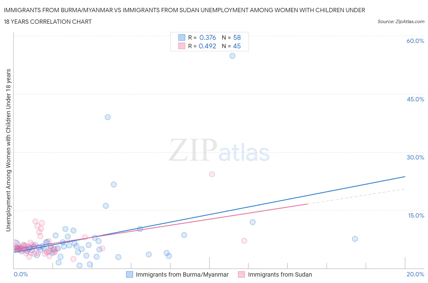 Immigrants from Burma/Myanmar vs Immigrants from Sudan Unemployment Among Women with Children Under 18 years