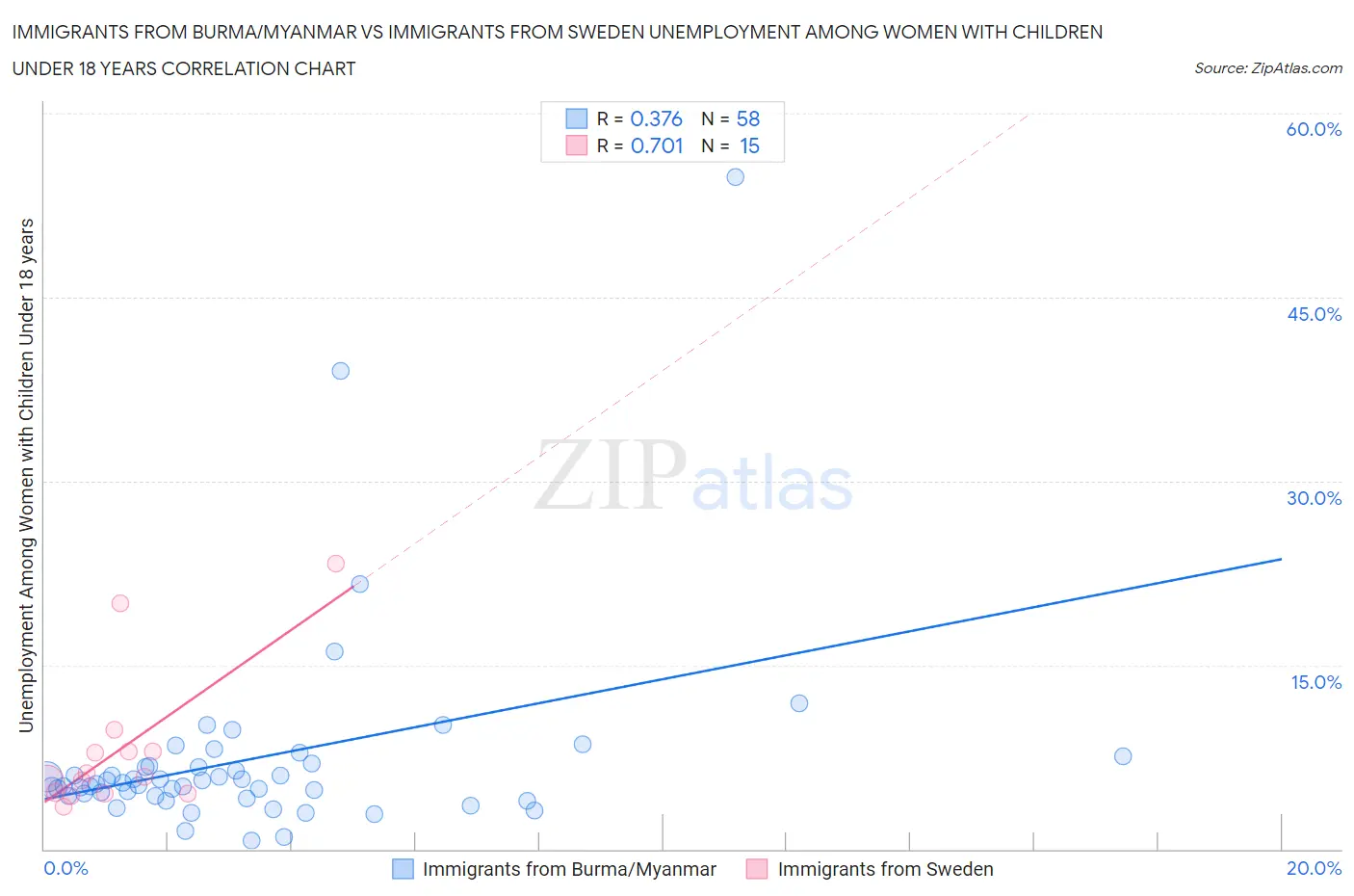 Immigrants from Burma/Myanmar vs Immigrants from Sweden Unemployment Among Women with Children Under 18 years