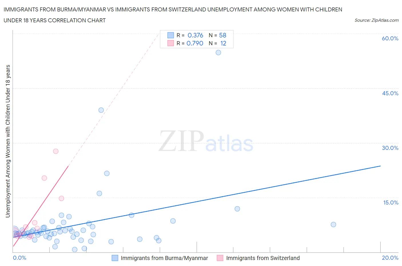 Immigrants from Burma/Myanmar vs Immigrants from Switzerland Unemployment Among Women with Children Under 18 years