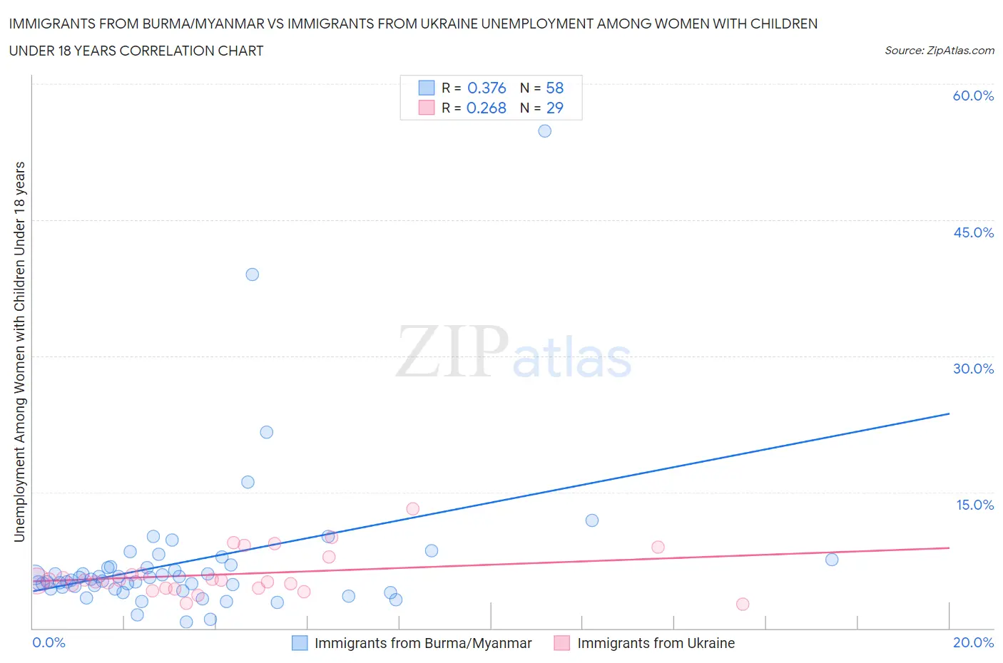 Immigrants from Burma/Myanmar vs Immigrants from Ukraine Unemployment Among Women with Children Under 18 years