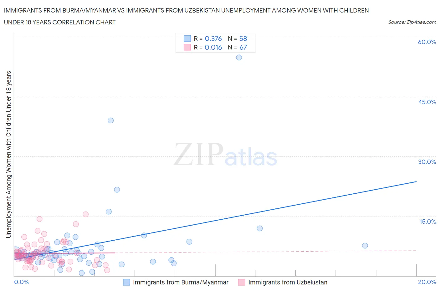 Immigrants from Burma/Myanmar vs Immigrants from Uzbekistan Unemployment Among Women with Children Under 18 years