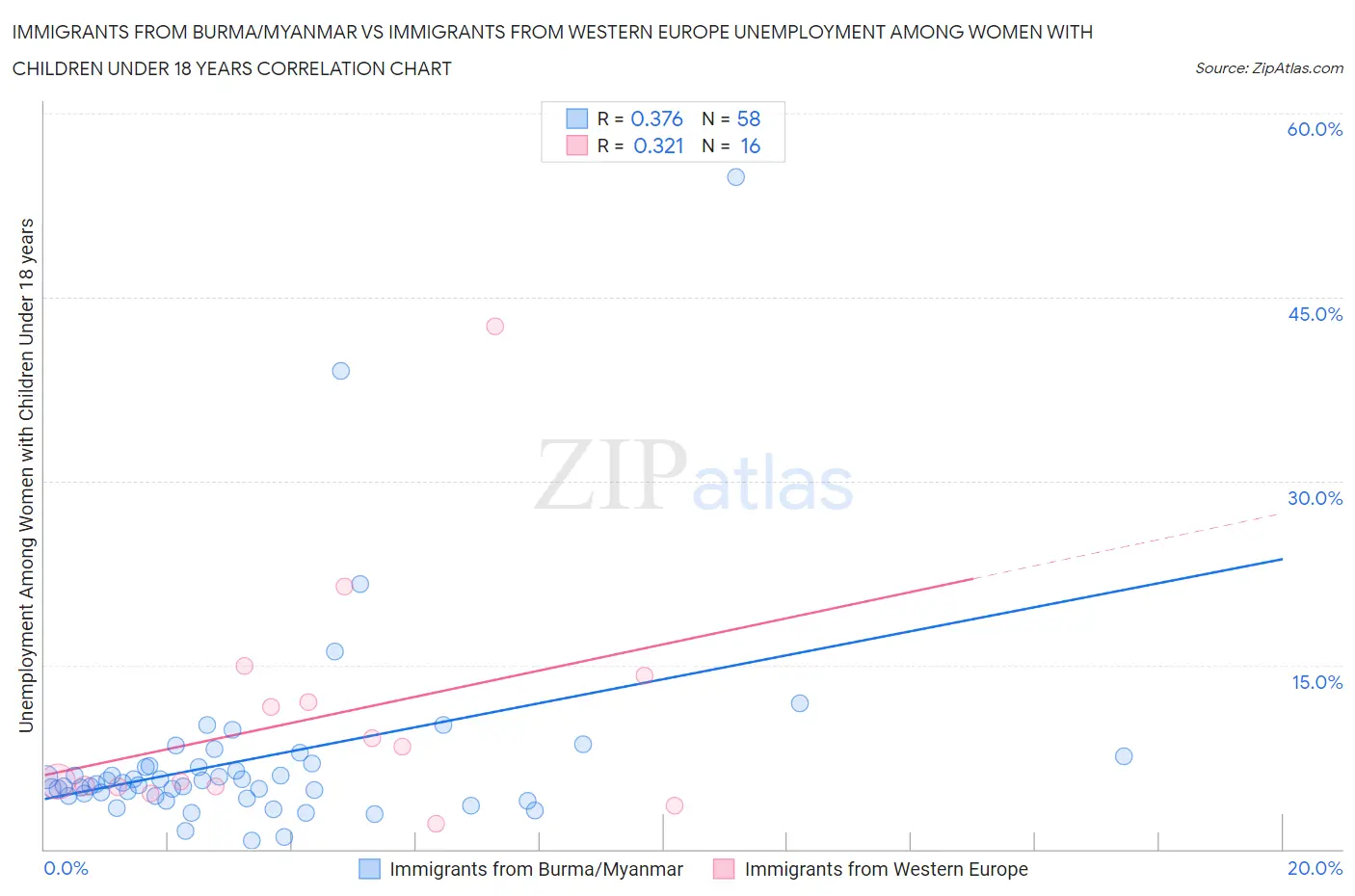 Immigrants from Burma/Myanmar vs Immigrants from Western Europe Unemployment Among Women with Children Under 18 years