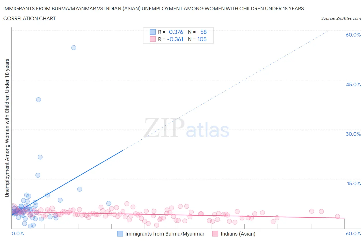 Immigrants from Burma/Myanmar vs Indian (Asian) Unemployment Among Women with Children Under 18 years