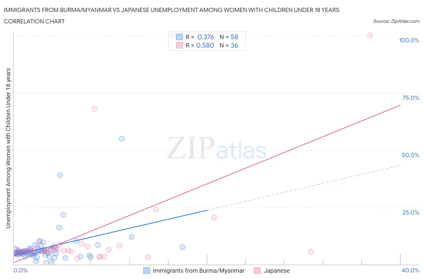 Immigrants from Burma/Myanmar vs Japanese Unemployment Among Women with Children Under 18 years
