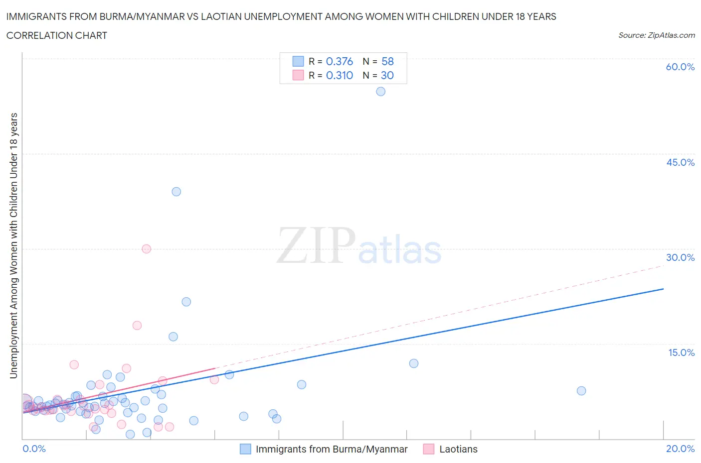 Immigrants from Burma/Myanmar vs Laotian Unemployment Among Women with Children Under 18 years