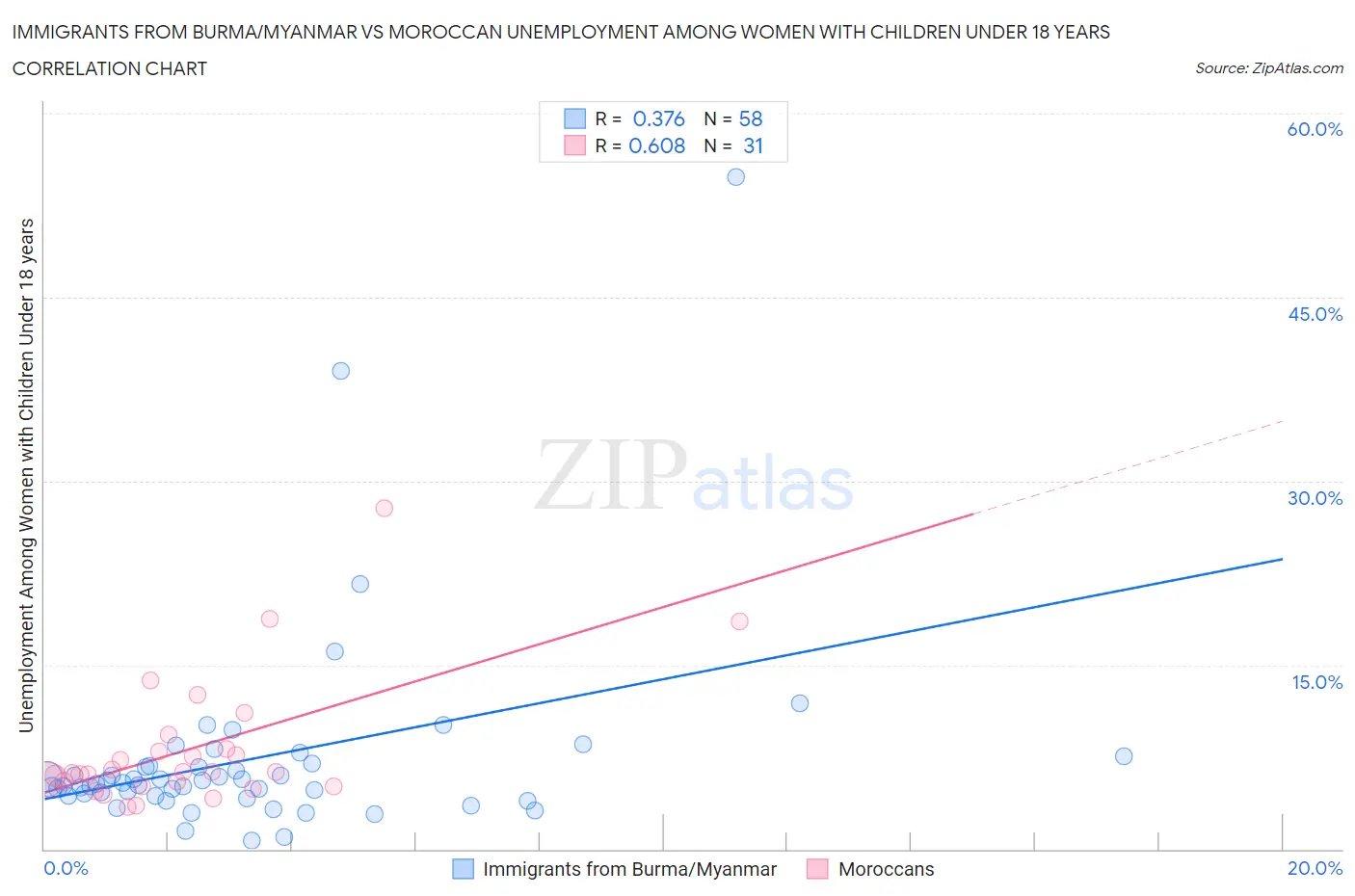 Immigrants from Burma/Myanmar vs Moroccan Unemployment Among Women with Children Under 18 years