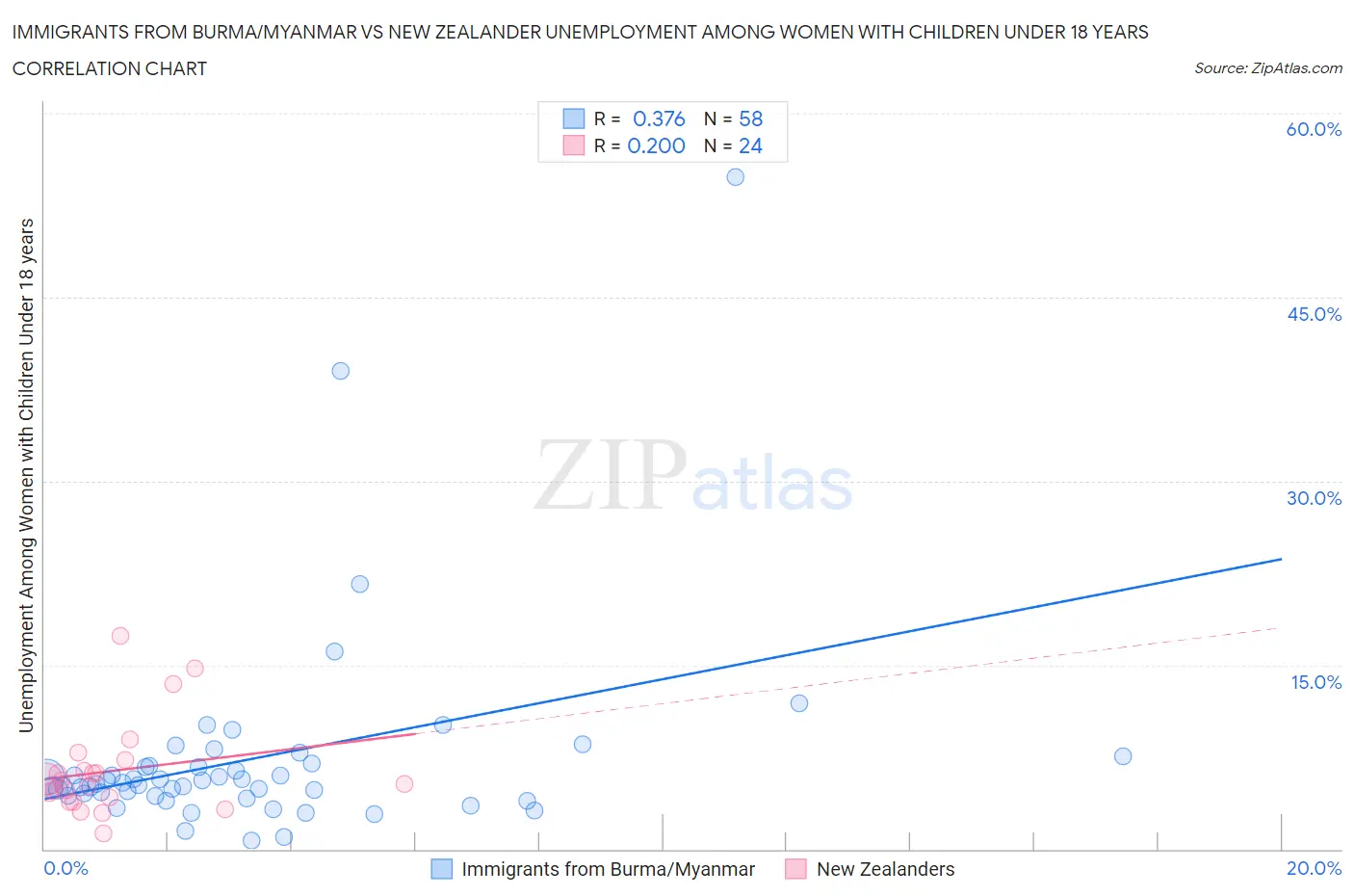 Immigrants from Burma/Myanmar vs New Zealander Unemployment Among Women with Children Under 18 years