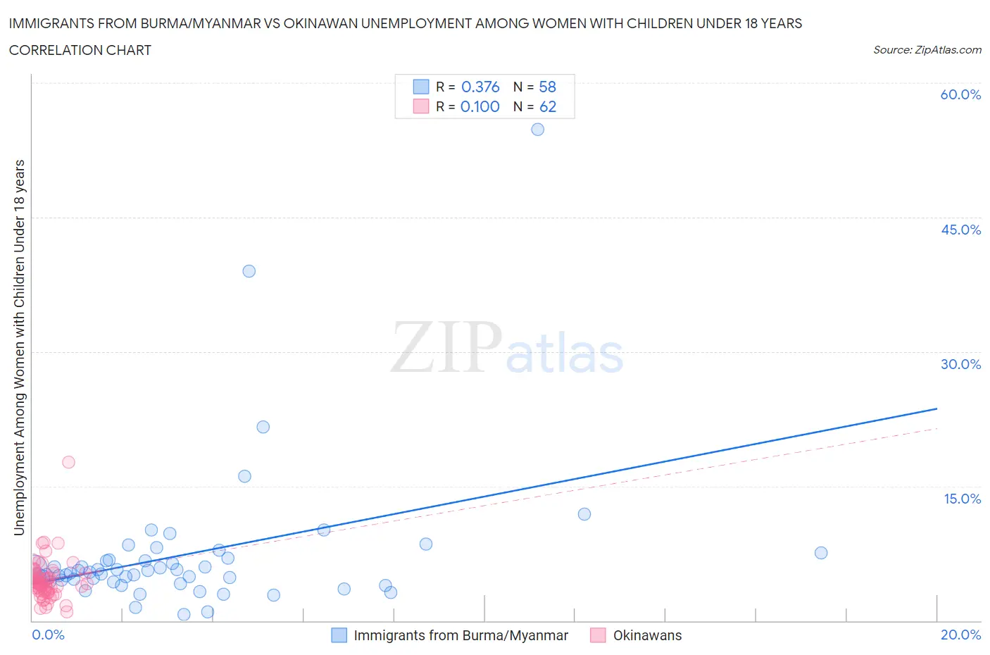 Immigrants from Burma/Myanmar vs Okinawan Unemployment Among Women with Children Under 18 years