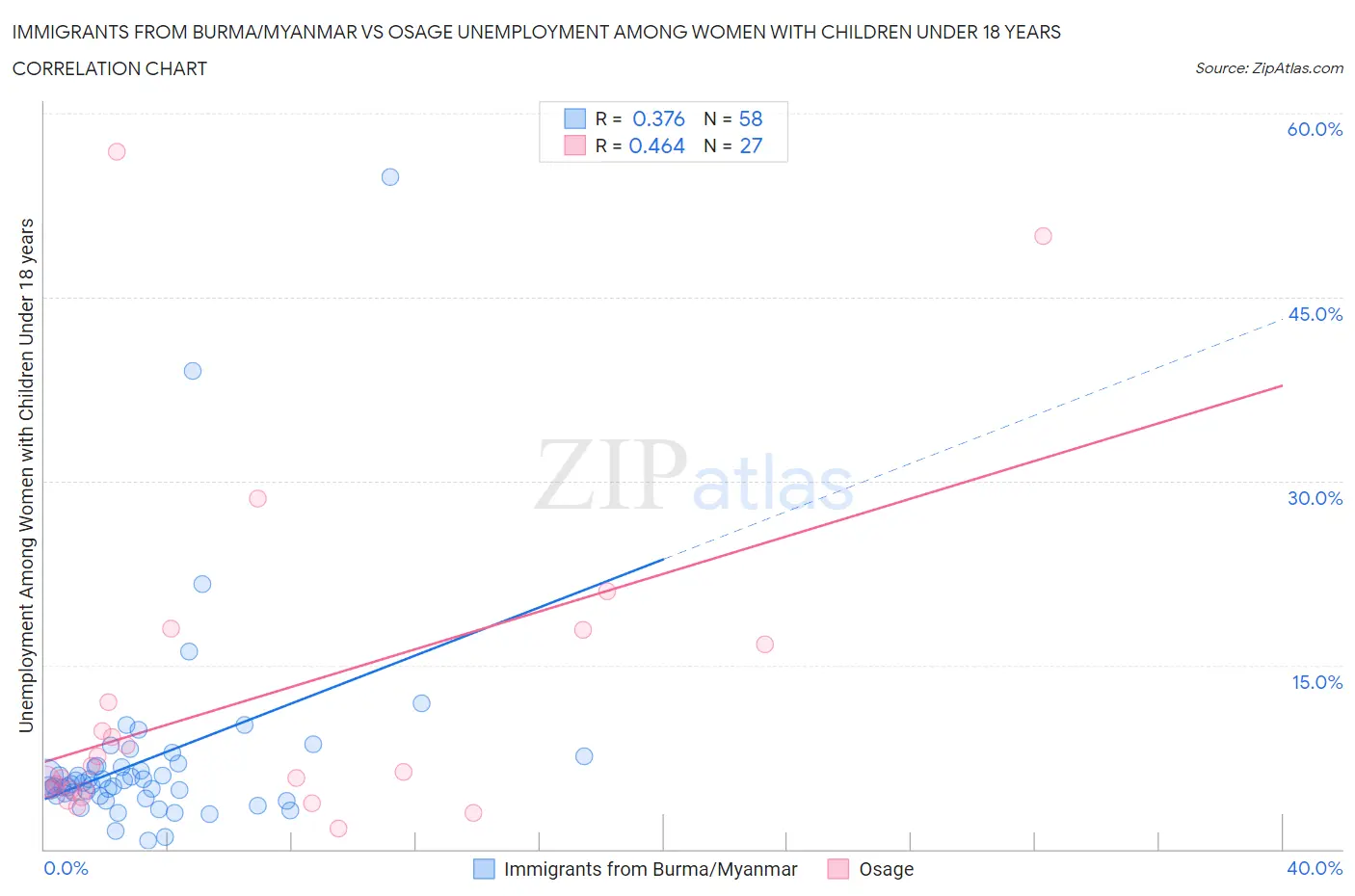 Immigrants from Burma/Myanmar vs Osage Unemployment Among Women with Children Under 18 years