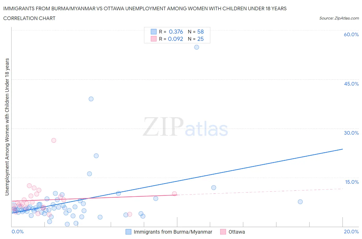 Immigrants from Burma/Myanmar vs Ottawa Unemployment Among Women with Children Under 18 years