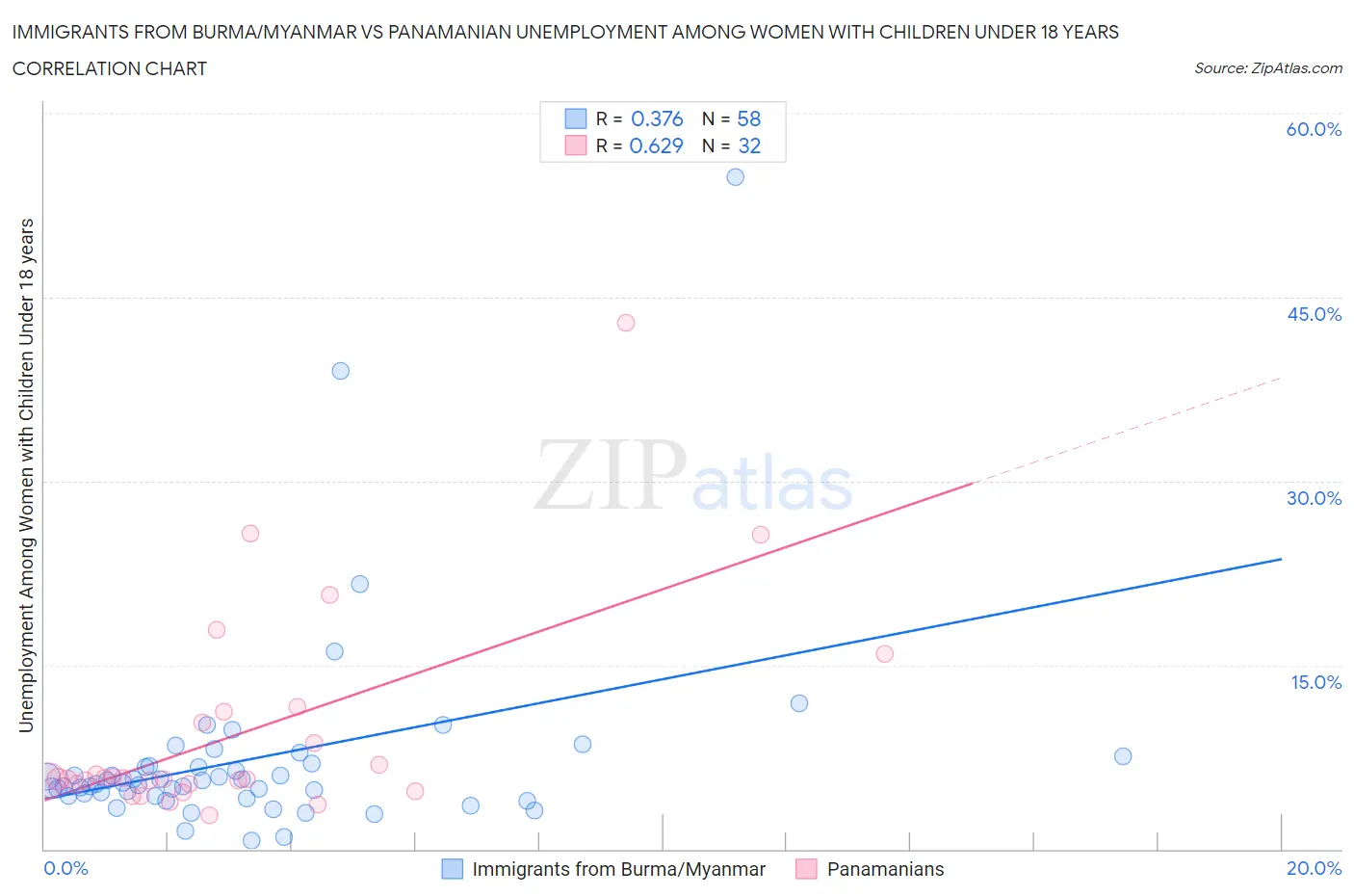 Immigrants from Burma/Myanmar vs Panamanian Unemployment Among Women with Children Under 18 years