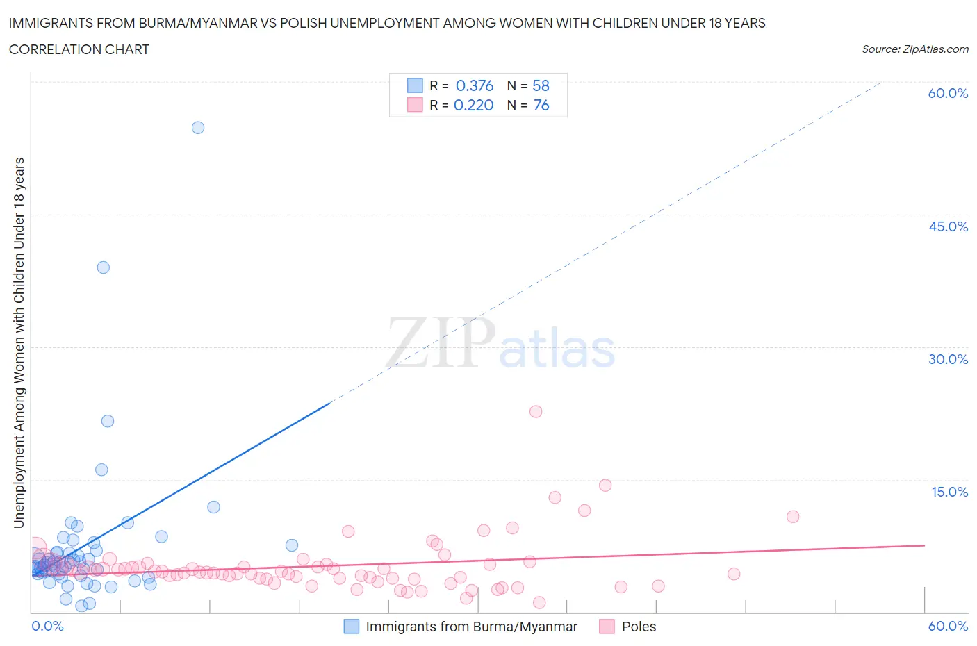 Immigrants from Burma/Myanmar vs Polish Unemployment Among Women with Children Under 18 years