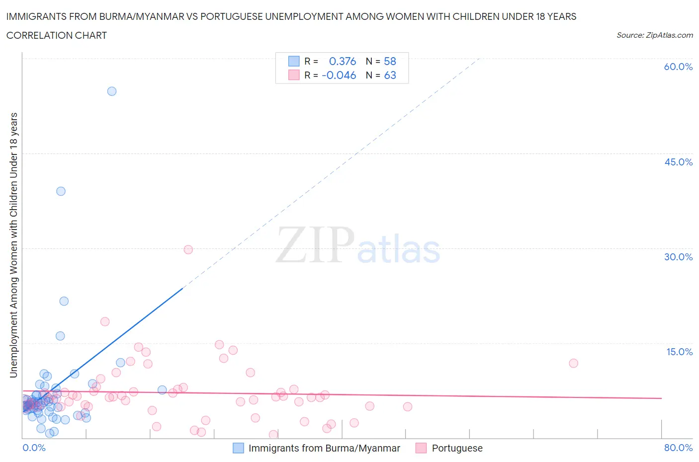 Immigrants from Burma/Myanmar vs Portuguese Unemployment Among Women with Children Under 18 years
