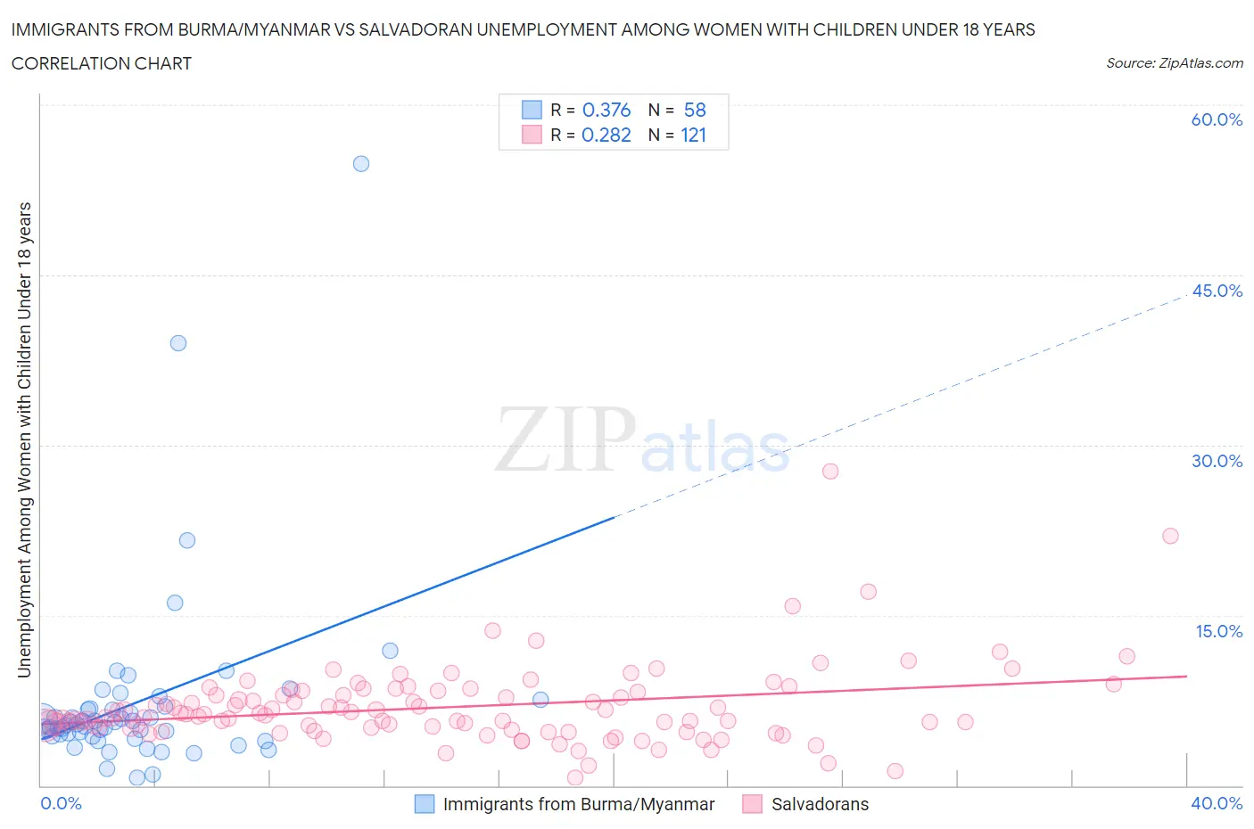 Immigrants from Burma/Myanmar vs Salvadoran Unemployment Among Women with Children Under 18 years