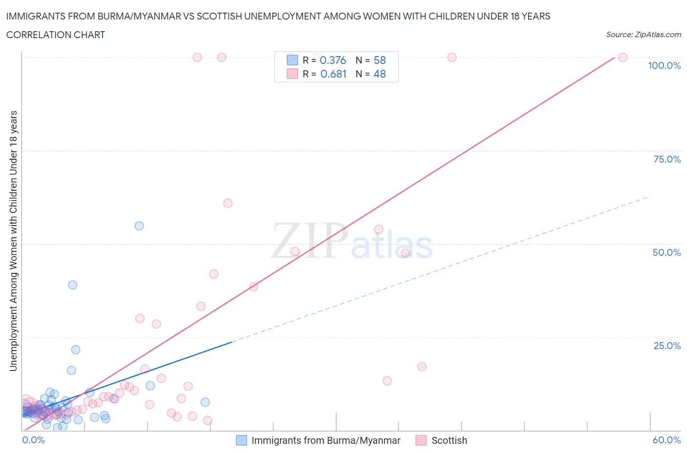 Immigrants from Burma/Myanmar vs Scottish Unemployment Among Women with Children Under 18 years