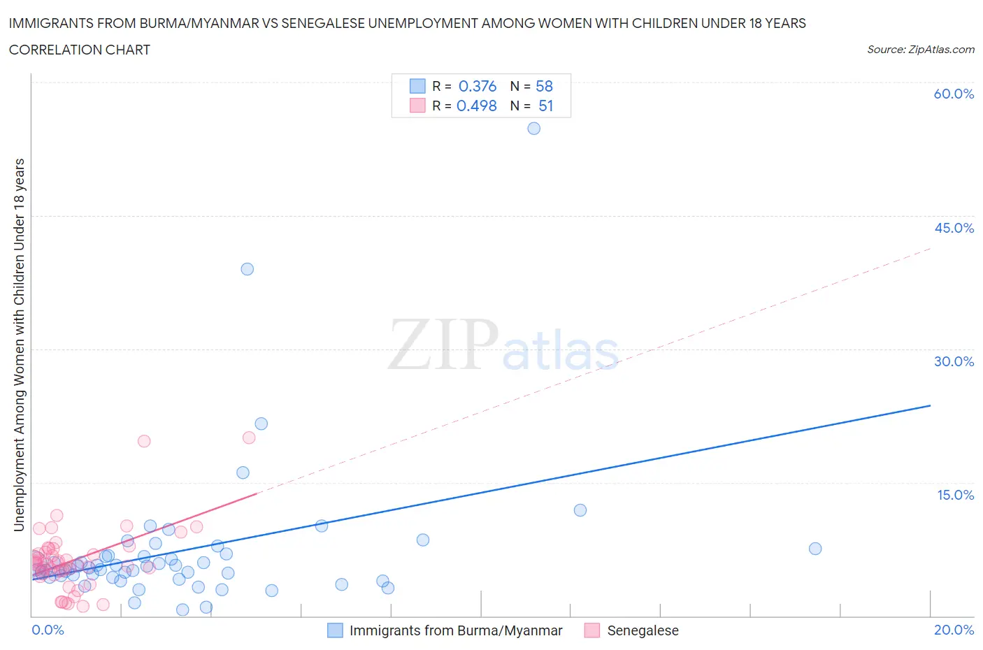 Immigrants from Burma/Myanmar vs Senegalese Unemployment Among Women with Children Under 18 years